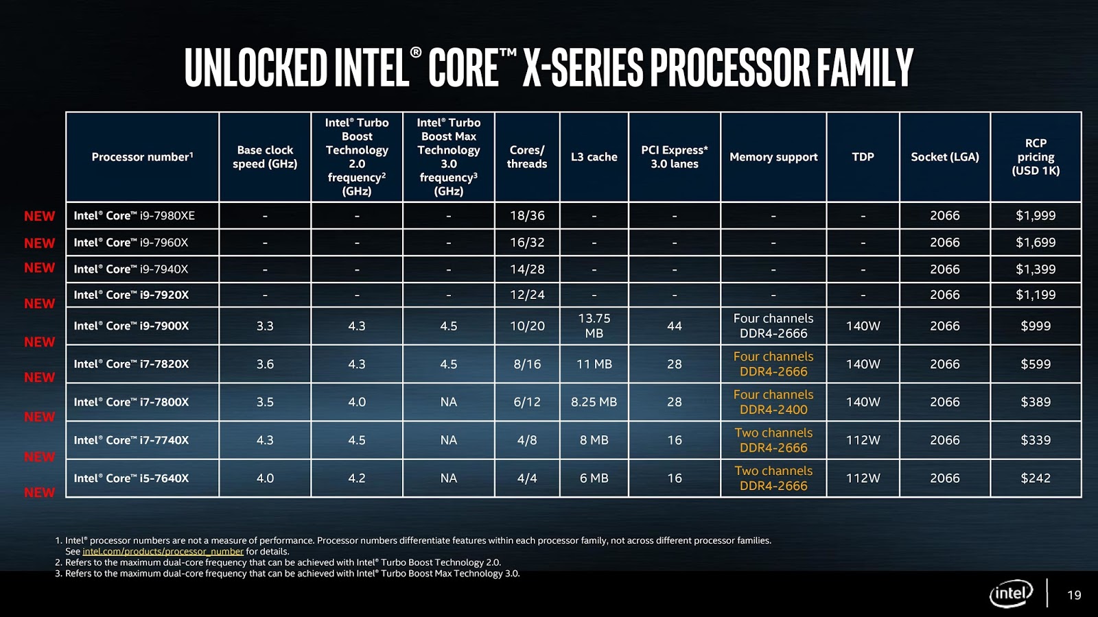 Η Intel ανακοίνωσε τις δυνατότητες της σειράς Intel Core X-Series - Φωτογραφία 1