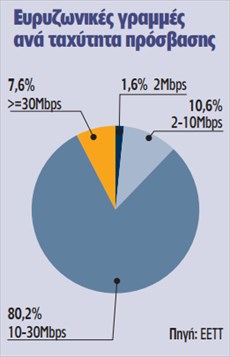 Με χαμηλές ταχύτητες το Internet στην Ελλάδα - Φωτογραφία 2