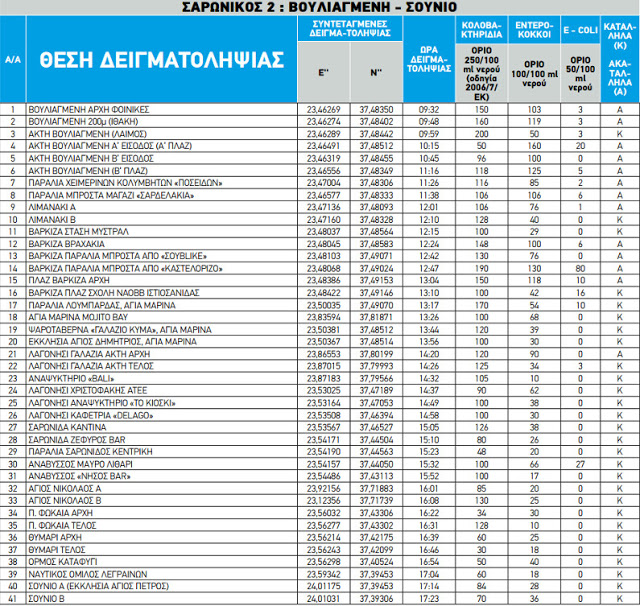 Προσοχή: Αυτές είναι οι 75 ακατάλληλες παραλίες της Αττικής [Λίστα] - Φωτογραφία 2