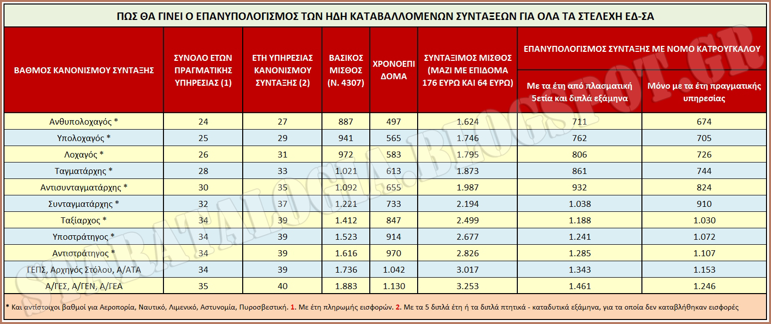 «Κόβουν» έως 200 ευρώ από τις συντάξεις των στελεχών ΕΔ-ΣΑ (ΠΙΝΑΚΑΣ) [ΠΛΗΡΕΣ ΑΡΘΡΟ] - Φωτογραφία 2