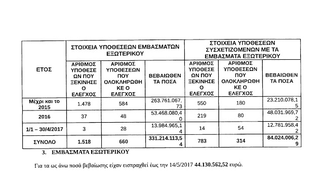 Ψίχουλα οι εισπράξεις από τις λίστες φοροδιαφυγής - Ακόμη και στο 1% - Φωτογραφία 3