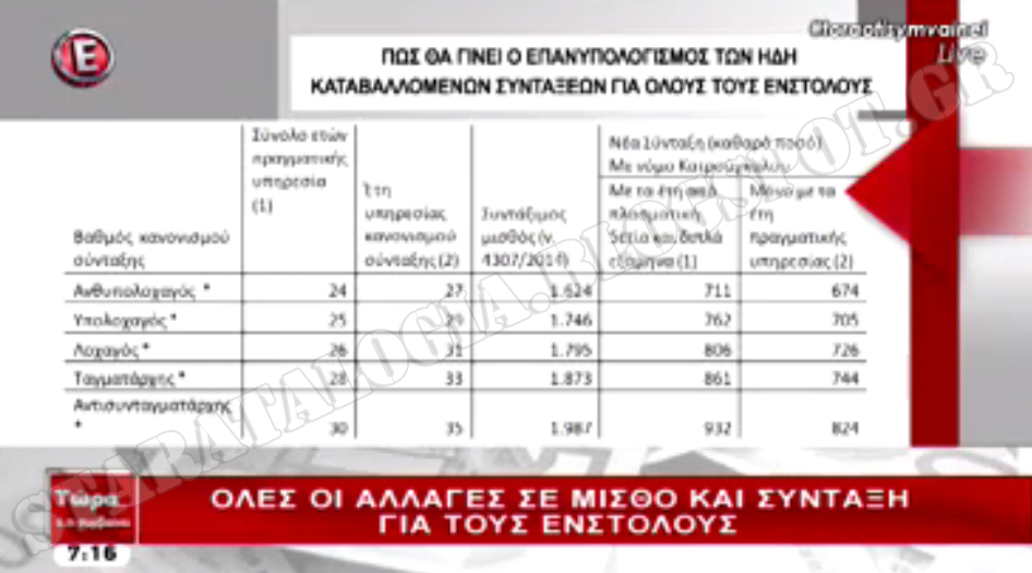 Μειώσεις 15,5% με τον επανυπολογισμό συντάξεων στελεχών ΕΔ-ΣΑ. Όλες οι αλλαγές (ΒΙΝΤΕΟ-ΠΑΡΑΔΕΙΓΜΑΤΑ) - Φωτογραφία 7