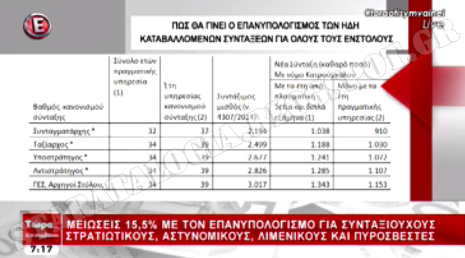 Μειώσεις 15,5% με τον επανυπολογισμό συντάξεων στελεχών ΕΔ-ΣΑ. Όλες οι αλλαγές (ΒΙΝΤΕΟ-ΠΑΡΑΔΕΙΓΜΑΤΑ) - Φωτογραφία 8