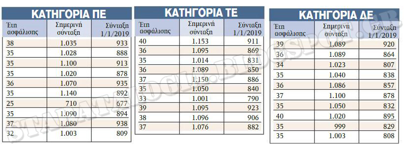 Κακά μαντάτα στις συντάξεις. Μειώσεις πάνω από 23% από την Έφη Αχτσιόγλου (ΠΙΝΑΚΕΣ) - Φωτογραφία 2