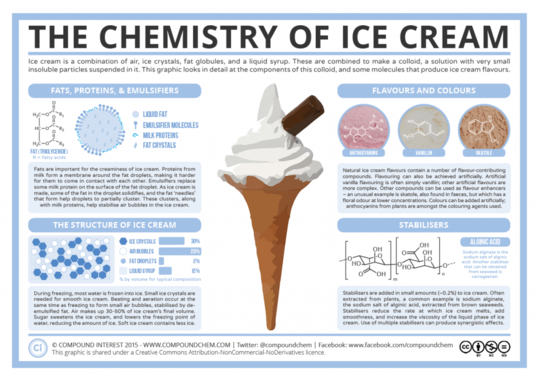 Η χημεία πίσω από την παραγωγή του βιομηχανικού παγωτού - Φωτογραφία 1