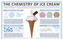Η χημεία πίσω από την παραγωγή του βιομηχανικού παγωτού