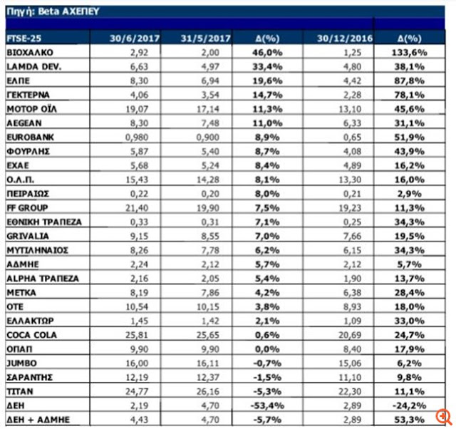 Ποιες μετοχές ηγούνται της ανόδου στο Χρηματιστήριο - Φωτογραφία 2