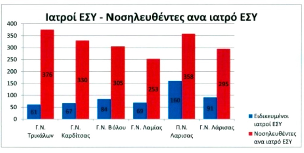 Η υψηλότερη αναλογία γιατρών – ασθενών στη Θεσσαλία - Φωτογραφία 2