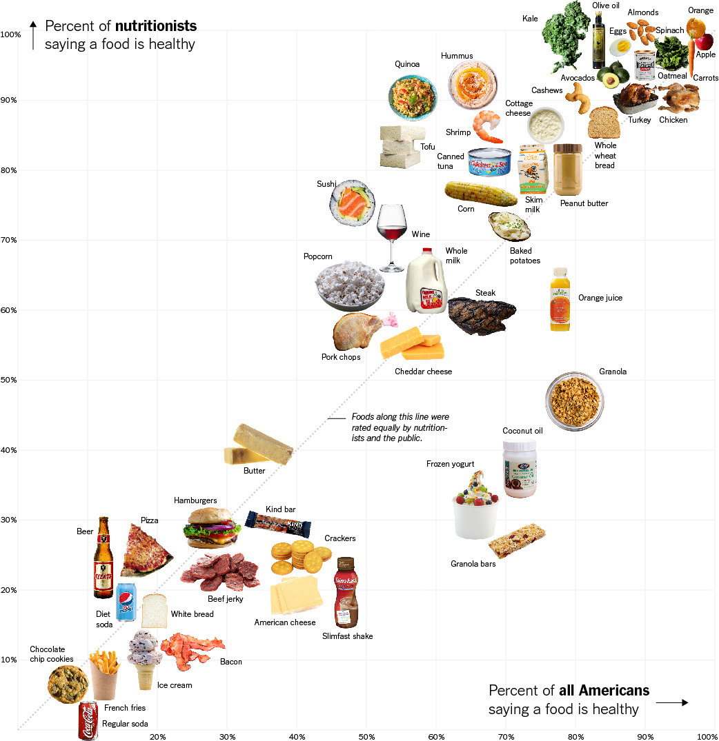 Αυτές είναι οι πιο υγιεινές τροφές σύμφωνα με τους διατροφολόγους: Μεγάλη έρευνα [λίστες, γραφήματα] - Φωτογραφία 2