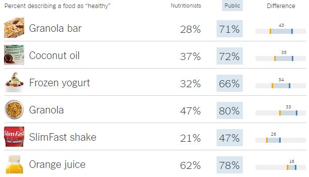 Αυτές είναι οι πιο υγιεινές τροφές σύμφωνα με τους διατροφολόγους: Μεγάλη έρευνα [λίστες, γραφήματα] - Φωτογραφία 3