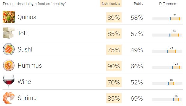 Αυτές είναι οι πιο υγιεινές τροφές σύμφωνα με τους διατροφολόγους: Μεγάλη έρευνα [λίστες, γραφήματα] - Φωτογραφία 4