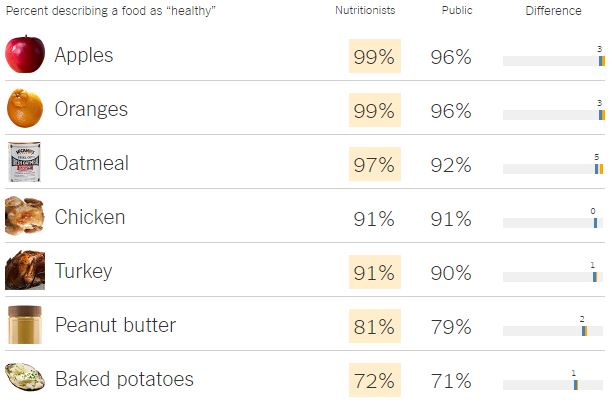 Αυτές είναι οι πιο υγιεινές τροφές σύμφωνα με τους διατροφολόγους: Μεγάλη έρευνα [λίστες, γραφήματα] - Φωτογραφία 7
