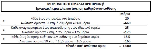 Επιλογή προϊσταμένων: Τα 3 κριτήρια που θα «βγάλουν» τους νέους managers - Φωτογραφία 3