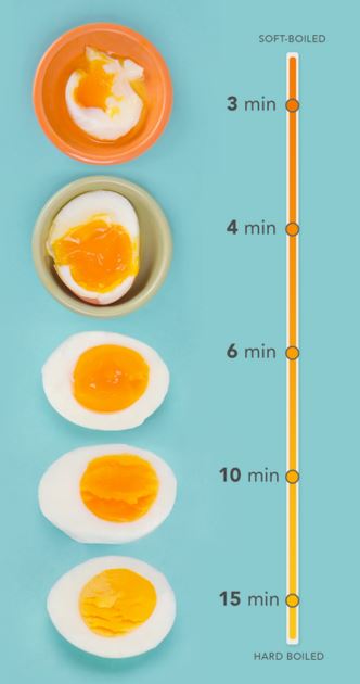 Βραστό αυγό: Πώς να το κάνετε ακριβως όσο μελάτο ή σφιχτό θέλετε... - Φωτογραφία 3