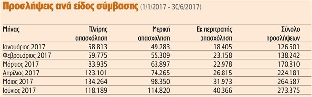 Μερικής απασχόλησης η μία στις δύο νέες θέσεις εργασίας... - Φωτογραφία 2