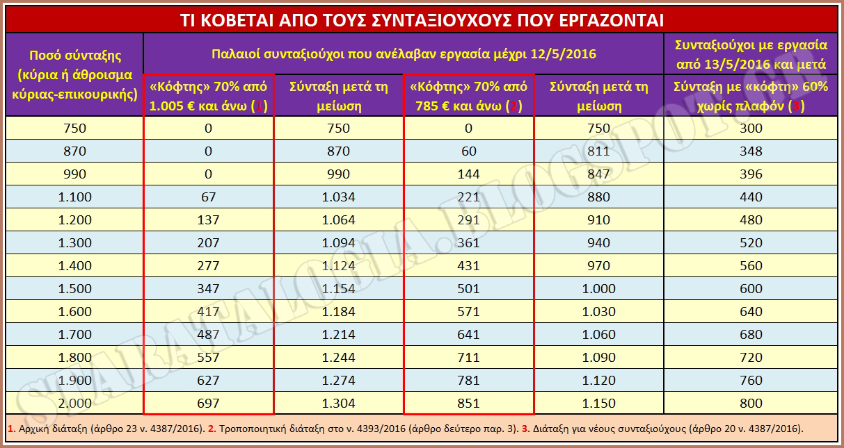 Κρυφός «κόφτης»  για αποστράτους-συνταξιούχους δημοσίου που εργάζονται (ΠΙΝΑΚΑΣ-ΠΑΡΑΔΕΙΓΜΑΤΑ) - Φωτογραφία 2