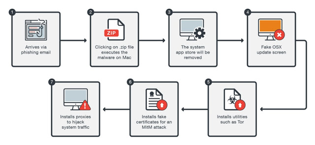 Επικίνδυνη τραπεζική επίθεση σε Mac και Windows και πως να την αποφύγετε - Φωτογραφία 5