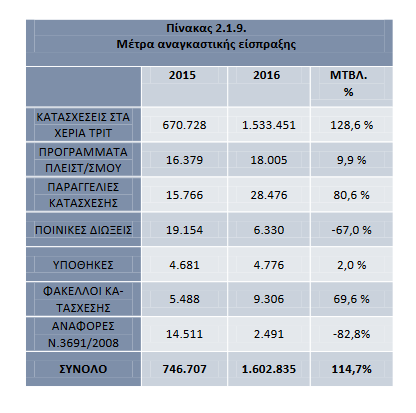 Σε πλήρη εξέλιξη η τραγωδία των κατασχέσεων - Στατιστικά που σοκάρουν - Φωτογραφία 2