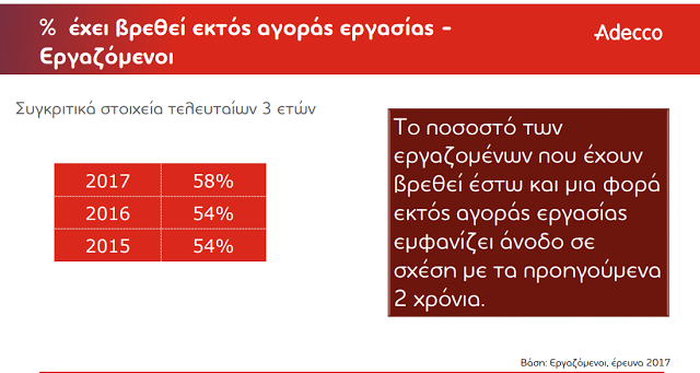 Ένας στους τρεις Έλληνες αναζητούν εργασία στο εξωτερικό - Φωτογραφία 2