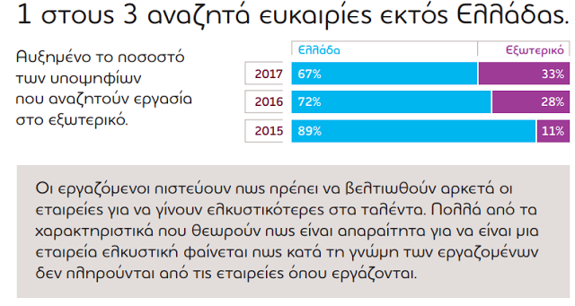 Ένας στους τρεις Έλληνες αναζητούν εργασία στο εξωτερικό - Φωτογραφία 3