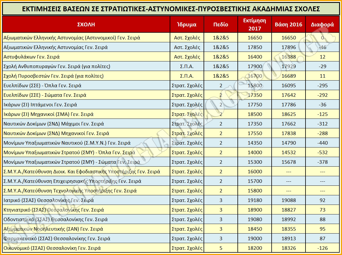 Οι εκτιμήσεις βάσεων ανά σχολή και σε Στρατιωτικές-Αστυνομικές-Πυροσβεστικής Ακαδημίας Σχολές (ΠΙΝΑΚΑΣ) - Φωτογραφία 2