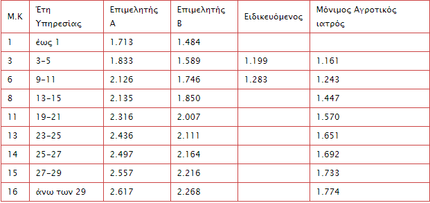 Νέα ειδικά μισθολόγια: Δείτε τους μεικτούς μισθούς των γιατρών του ΕΣΥ - Φωτογραφία 2