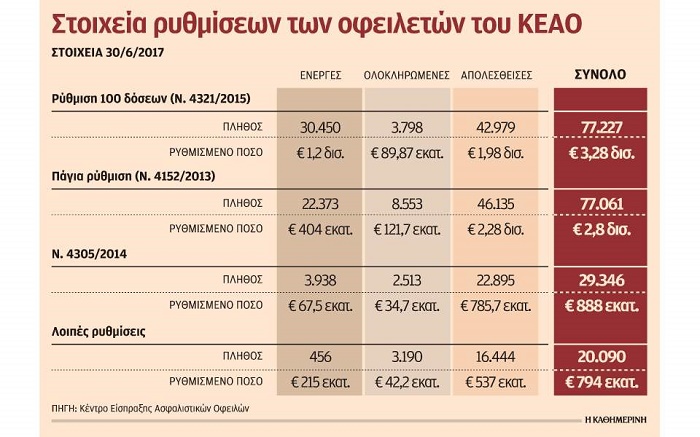 ΣΤΑ 827 ΕΚΑΤ. ΕΥΡΩ ΟΙ ΝΕΕΣ ΟΦΕΙΛΕΣ ΠΡΟΣ ΤΑ ΤΑΜΕΙΑ ΤΟ Β΄ ΤΡΙΜΗΝΟ - Φωτογραφία 2