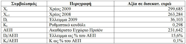 Ήταν τεχνική διόγκωση του χρέους και η φτωχοποίηση του λαού - Πλήρης τεκμηρίωση με στοιχεία. - Φωτογραφία 2