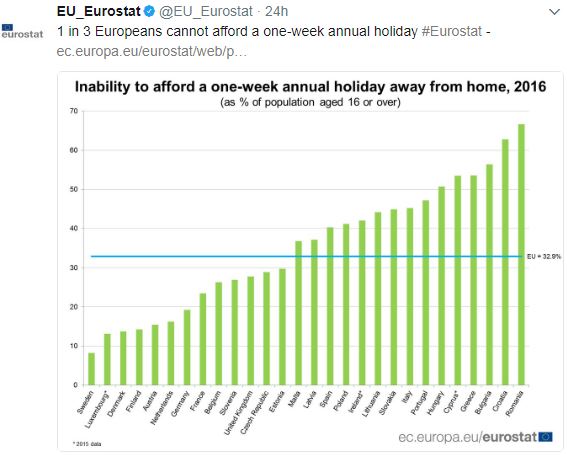 Eurostat:Το 53.6% των Ελληνων δεν έχει χρήματα να πάει διακοπές - Φωτογραφία 2