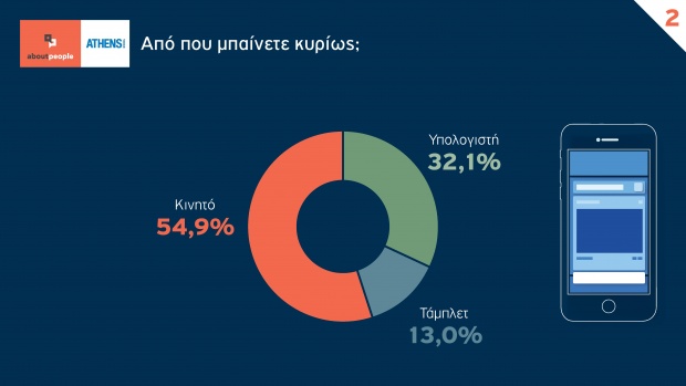 Έρευνα για την συμπεριφορά των Ελλήνων στο Facebook - Φωτογραφία 3