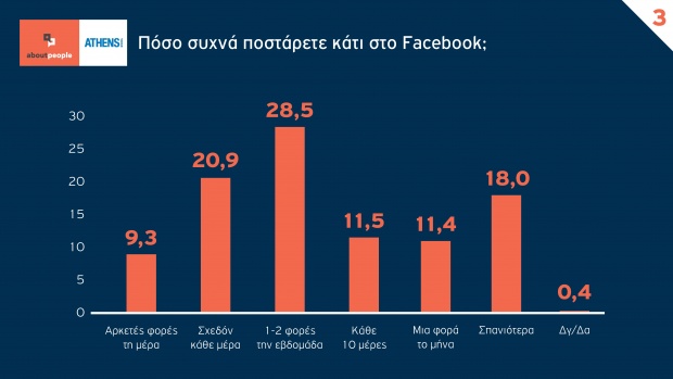 Έρευνα για την συμπεριφορά των Ελλήνων στο Facebook - Φωτογραφία 4