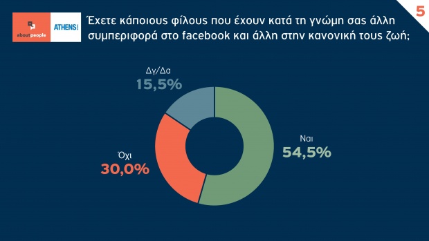Έρευνα για την συμπεριφορά των Ελλήνων στο Facebook - Φωτογραφία 6