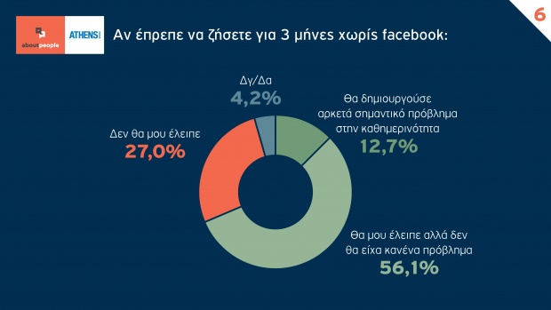 Έρευνα για την συμπεριφορά των Ελλήνων στο Facebook - Φωτογραφία 7