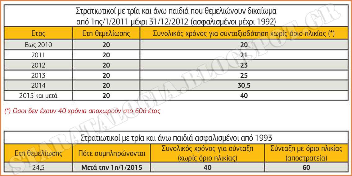 Οι προϋποθέσεις για τη συνταξιοδότηση Στρατιωτικών και Αστυνομικών (ΑΝΑΛΥΤΙΚΟΙ ΠΙΝΑΚΕΣ) - Φωτογραφία 3