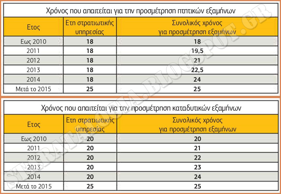 Οι προϋποθέσεις για τη συνταξιοδότηση Στρατιωτικών και Αστυνομικών (ΑΝΑΛΥΤΙΚΟΙ ΠΙΝΑΚΕΣ) - Φωτογραφία 6