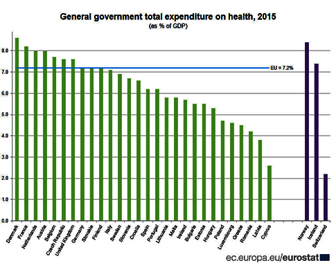Πάνω από 1 τρισ. ευρώ η δαπάνη Υγείας στην Ευρωπαϊκή Ένωση – Φτωχός συγγενής η Ελλάδα - Φωτογραφία 2