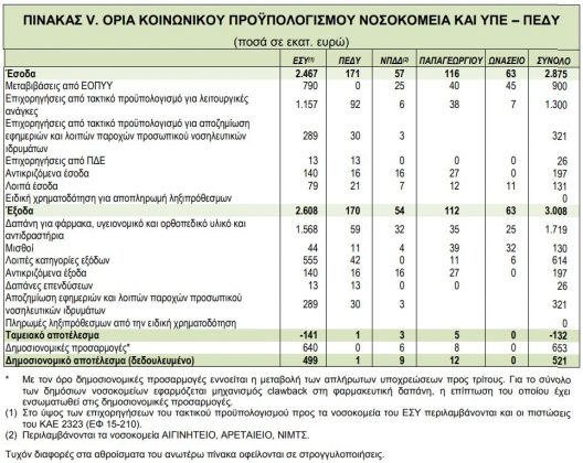 Αιματηρές περικοπές 370 εκ. ευρώ το 2018 στη χρηματοδότηση των νοσοκομείων - Φωτογραφία 3