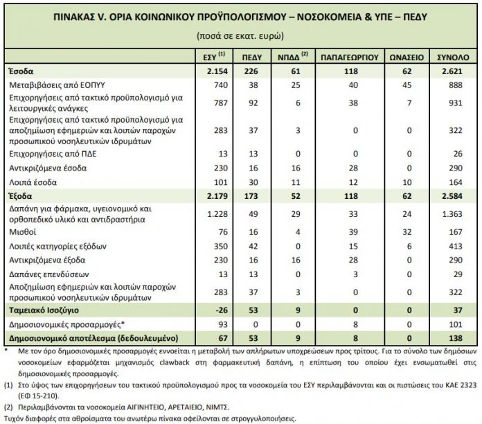 Αιματηρές περικοπές 370 εκ. ευρώ το 2018 στη χρηματοδότηση των νοσοκομείων - Φωτογραφία 4