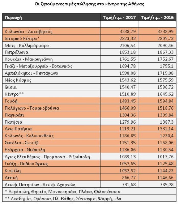 «ΤΣΙΜΠΑΝΕ» ΟΙ ΤΙΜΕΣ ΤΩΝ ΚΑΤΟΙΚΙΩΝ ΣΤΟ ΚΕΝΤΡΟ ΤΗΣ ΑΘΗΝΑΣ - Φωτογραφία 2