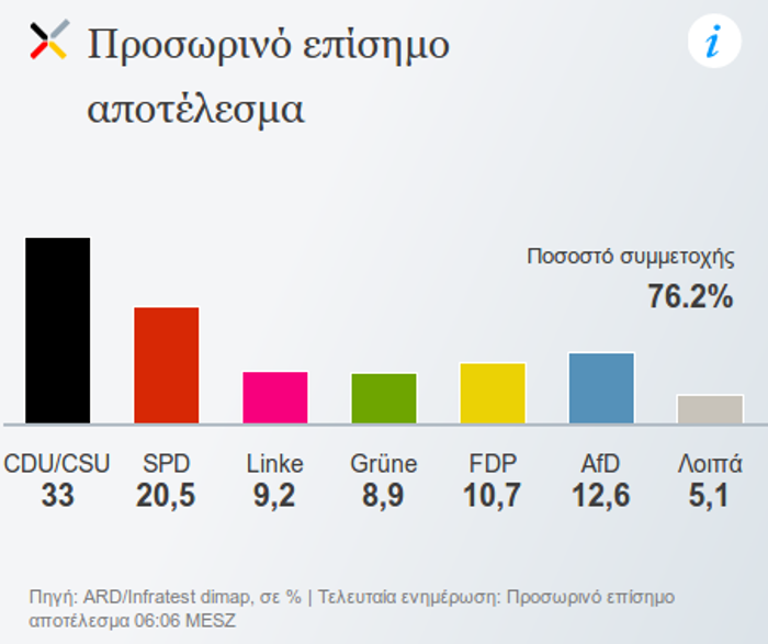 Η Γερμανία αλλάζει: Δύσκολη νίκη Μέρκελ, ναυάγιο Σουλτς, ακροδεξιό χτύπημα - Φωτογραφία 2