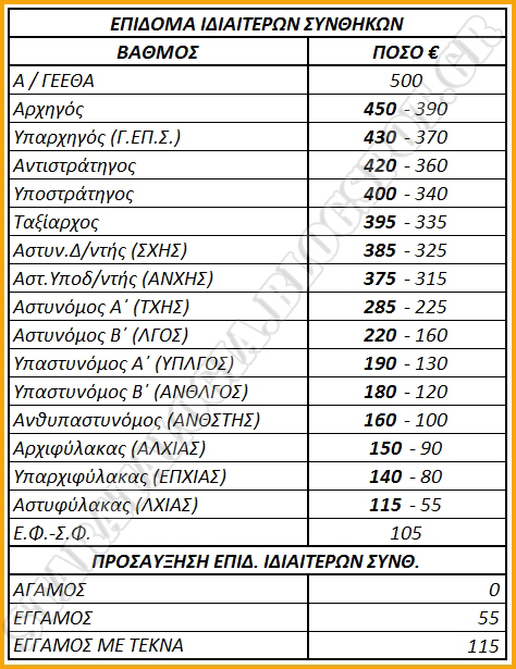 Επεξηγήσεις για το νέο ειδικό μισθολόγιο στελεχών ΕΔ-ΣΑ (ΠΙΝΑΚΕΣ) - Φωτογραφία 3