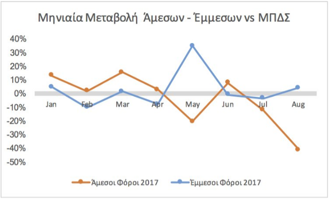 Εξαντλήθηκε η φοροδοτική ικανότητα των Ελλήνων – Έσοδα μόνο από κατασχέσεις - Φωτογραφία 2