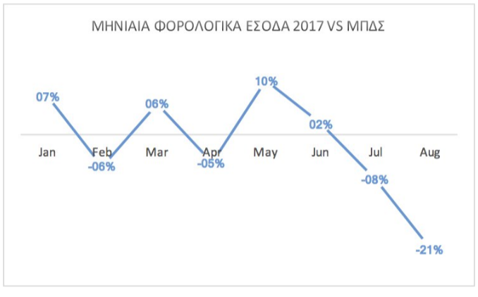 Εξαντλήθηκε η φοροδοτική ικανότητα των Ελλήνων – Έσοδα μόνο από κατασχέσεις - Φωτογραφία 4