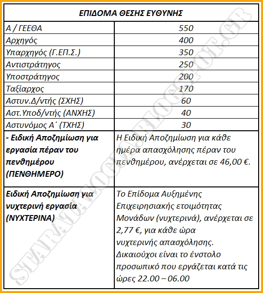 Επεξηγήσεις για το νέο ειδικό μισθολόγιο στελεχών ΕΔ-ΣΑ (ΠΙΝΑΚΕΣ) - Φωτογραφία 4