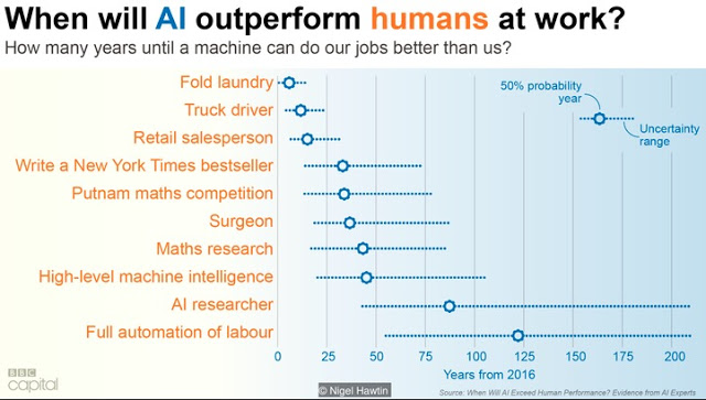 Ανάλυση: Σε πόσα χρόνια ένα ρομπότ θα μπορεί να πάρει τη δουλειά σου; - Φωτογραφία 2