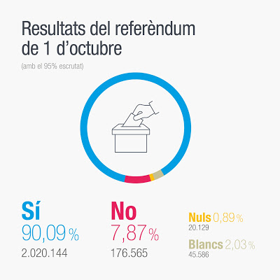 Καταλονία: Το 90% είπε «ναι» στην ανεξαρτησία - Φωτογραφία 2
