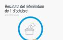 Καταλονία: Το 90% είπε «ναι» στην ανεξαρτησία - Φωτογραφία 2