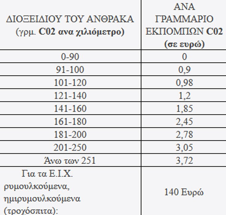 Δείτε σε πίνακες τι θα πληρώσετε για τέλη κυκλοφορίας του 2018 - Φωτογραφία 2