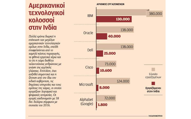 Η IBM έχει περισσότερους εργαζομένους στην Ινδία απ’ ό,τι στις ΗΠΑ - Φωτογραφία 2