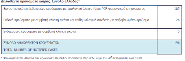 Ιλαρά: Αυτοί πρέπει να κάνουν το εμβόλιο - Φωτογραφία 2